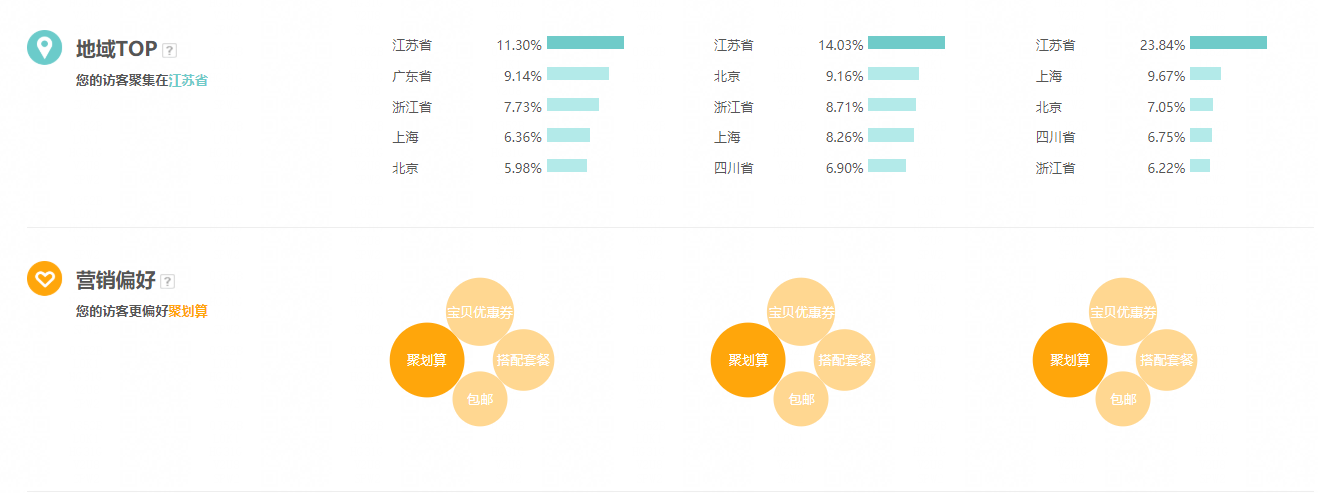 双十一大促 服饰类目下的DMP人群