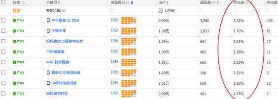 【达道干货】直通车提高权重