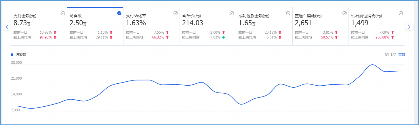 【案例】超级推荐引爆流量，6步店铺跨越层级