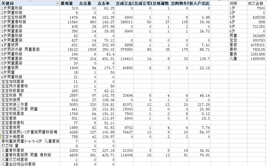 【达道干货】借助表格深入分析优化直通车的秘诀