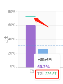 老梁爆款生产线/ 达摩盘06进阶人群数量与TGI