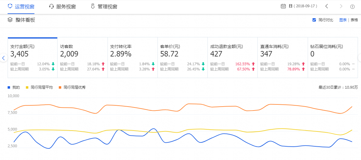 【达道干货】店铺分析—【生意参谋】篇