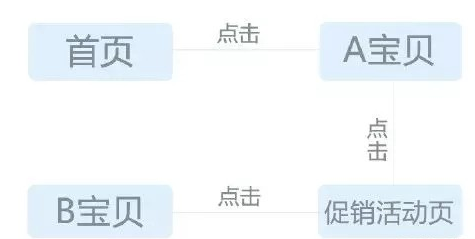【干货】大促狂欢后店铺这样做，销量不降反增