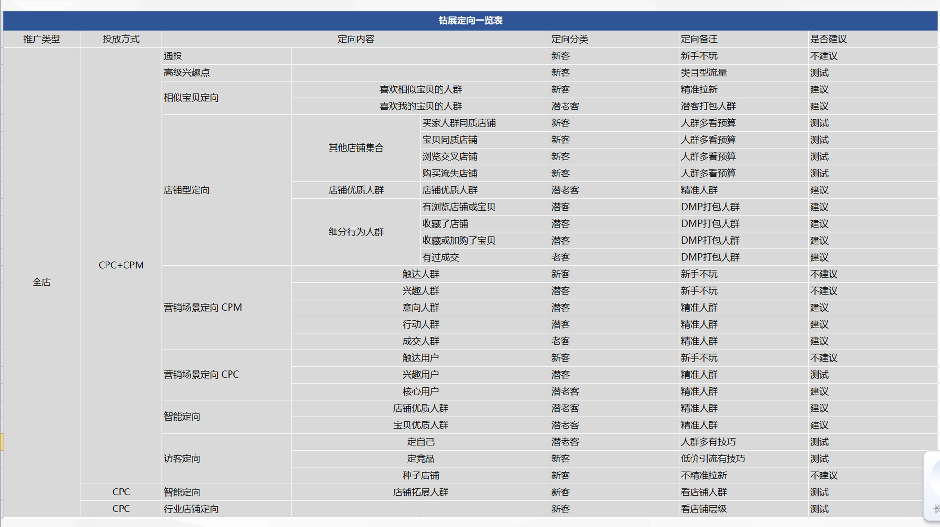 【每天10分钟】外投流量-之定向人群
