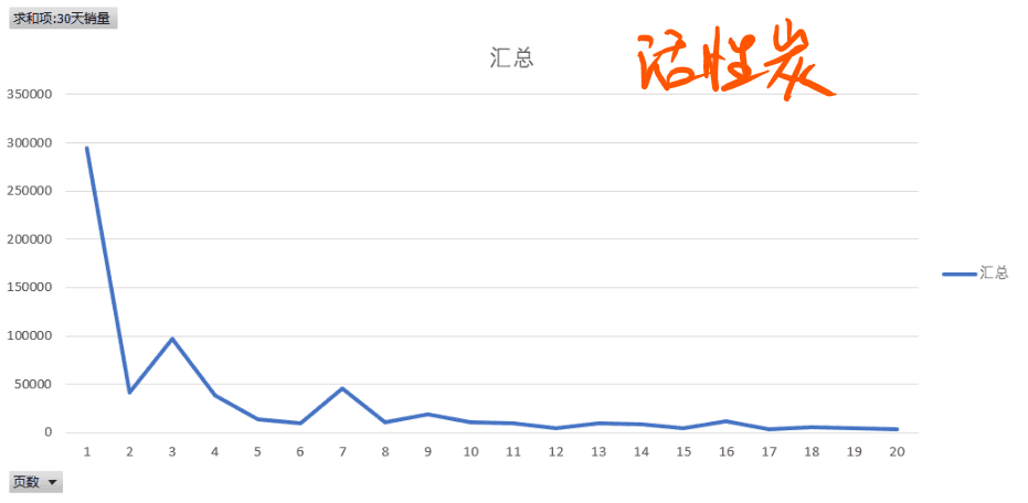 爆款生产线/ 搜索流量秘笈10单品权重之销量权重