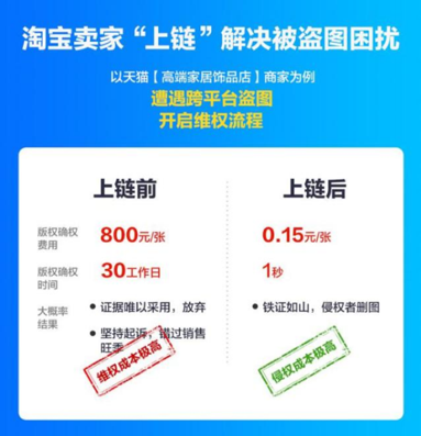 卖家秀存进司法链：1秒登记版权