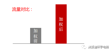 昆明产业带教你玩转1218大促！（一）商家如何蓄水拿到流量加权