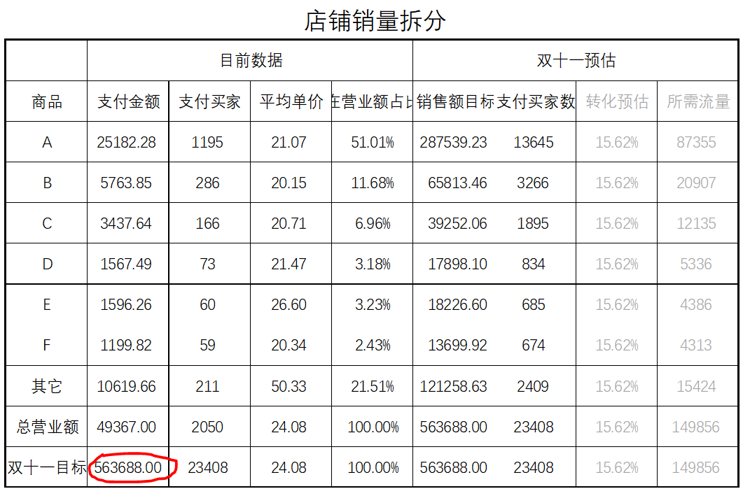 【蛋蛋研习社】双十一销量预估方法备货早知道