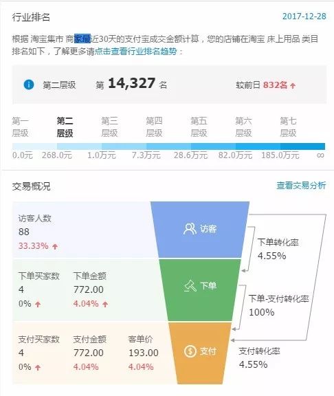 淘宝创业第32天：淘宝数据操控思路大揭秘