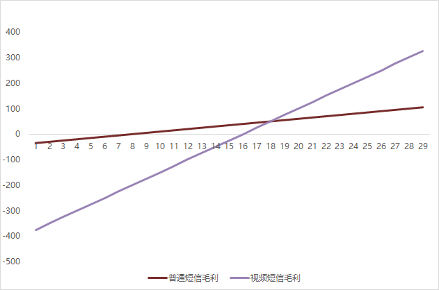 【干货】大促短信发视频，转化率达2.5%