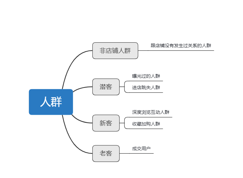 爆款生产线/ 人群洞察教你深度分析客户群体