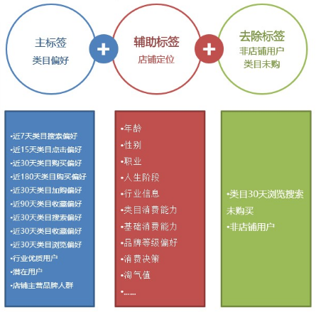 服饰达摩盘人群标签玩法