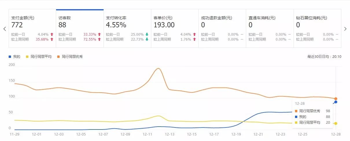 淘宝创业第32天：淘宝数据操控思路大揭秘