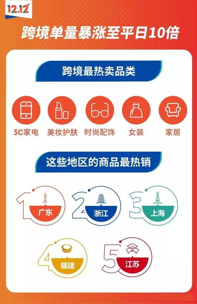 Shopee双12余温已散，来看看狂销商品有哪些？