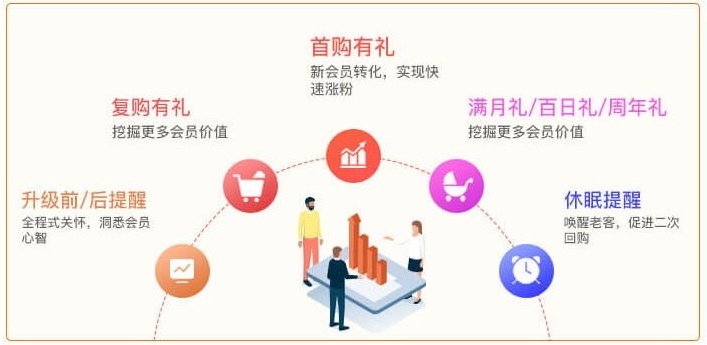 【案例】玩转会员运营，复购率提升3倍！