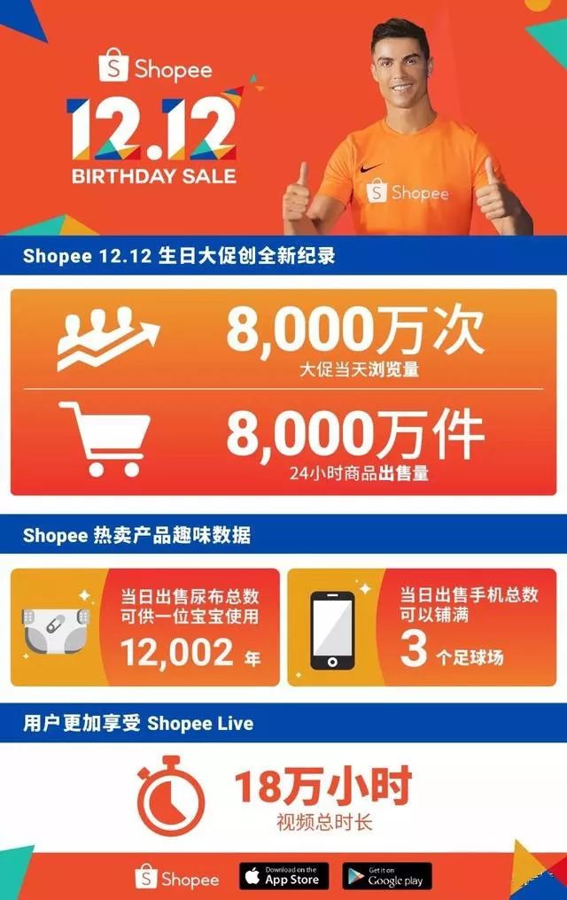 Shopee双12余温已散，来看看狂销商品有哪些？