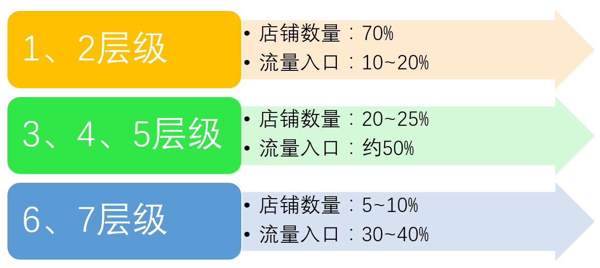 老梁爆款生产线/ 流量搜索秘笈4店铺权重之店铺层级提升