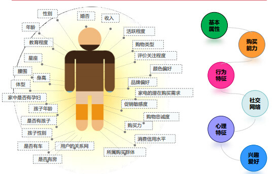 【达道干货】直通车人群标签新玩法