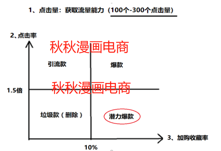 秋秋引流实战训练营/ 2月特殊时期直通车4大自救玩法