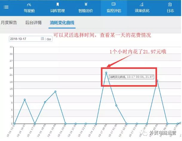 想知道，您的直通车什么时间段产生点击扣费么？