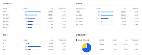 小众类目店铺的飞跃