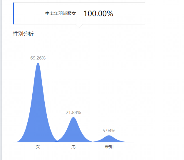 老梁爆款生产线/ 达摩盘08关键词人群特征分析