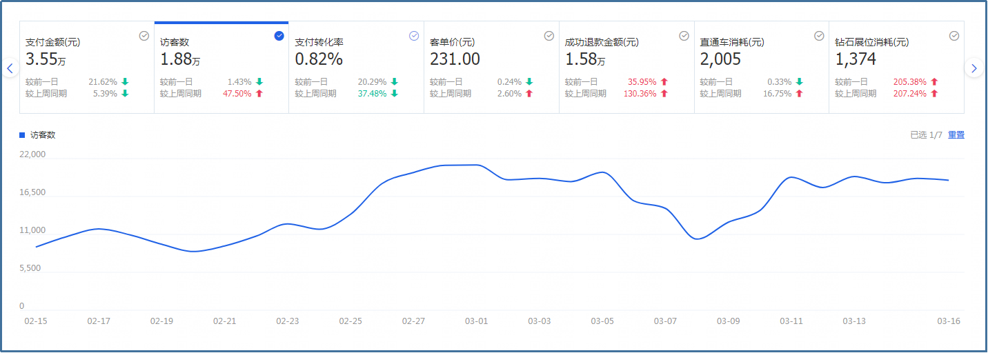 【案例】超级推荐引爆流量，6步店铺跨越层级