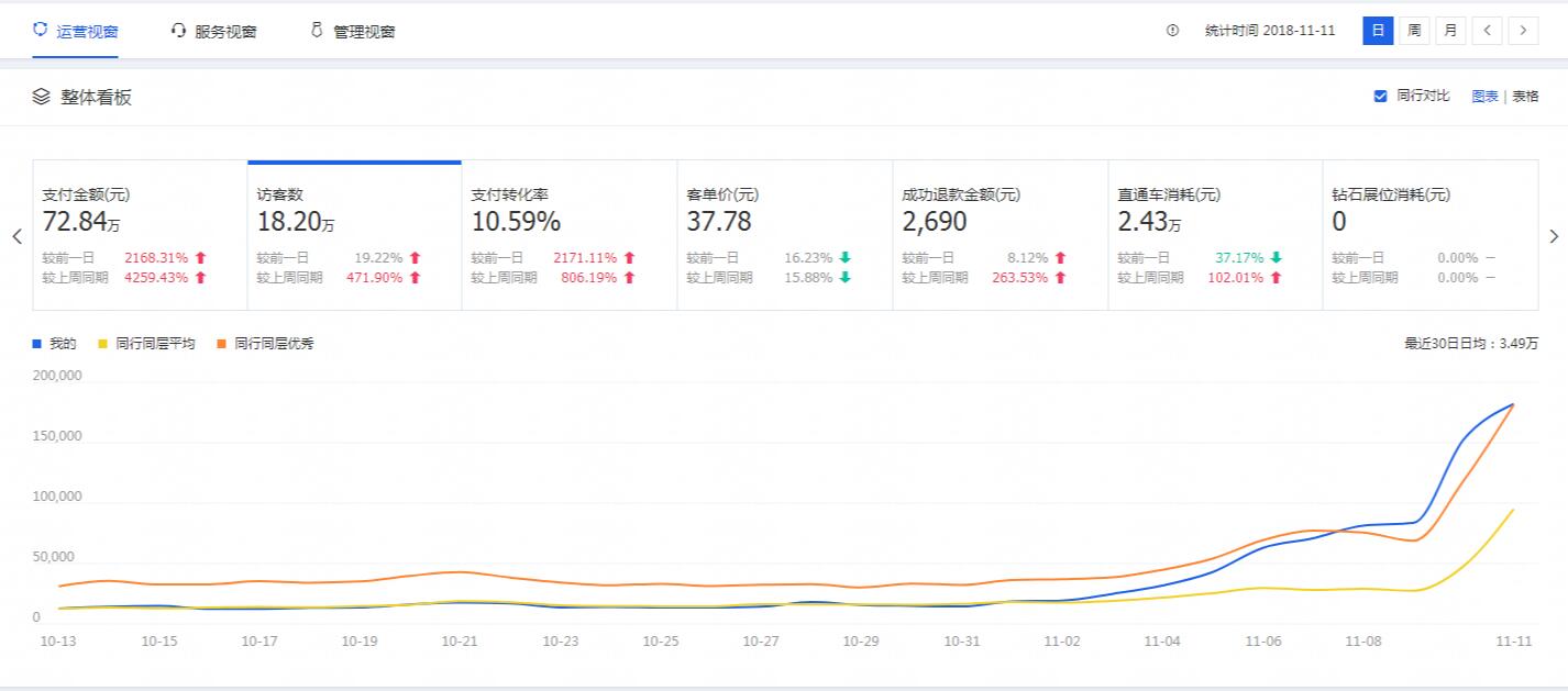 【案例】大促前想要流量激增，需要做到这几点
