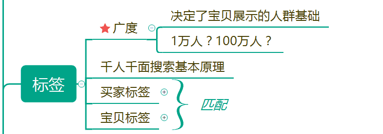 老梁爆款生产线/ 搜索流量秘笈1搜索展现原理模型介绍