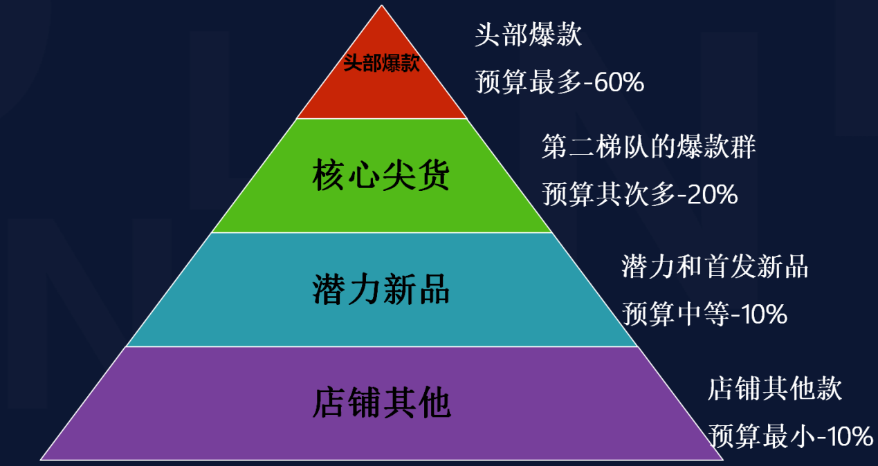 四步快速提高超级推荐活动流量