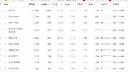淘宝运营：四天让你的手淘搜索访客破万！