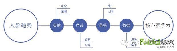 谈谈产品卖点提炼那些事！