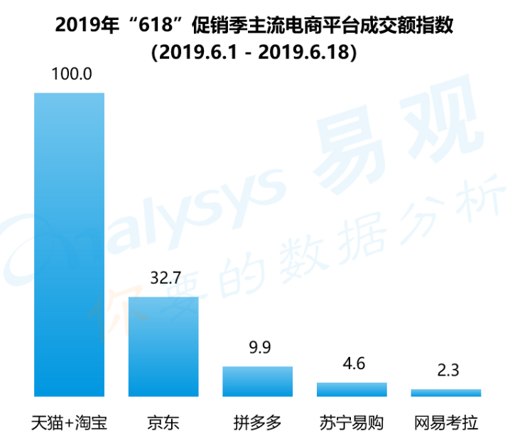 18主角聚划算成交超京东拼多多|