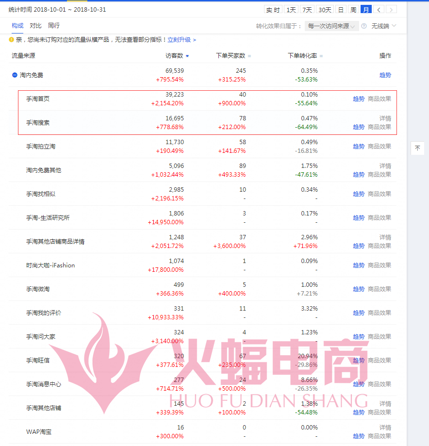 【干货】如何快速提高免费流量？小卖家运营攻略
