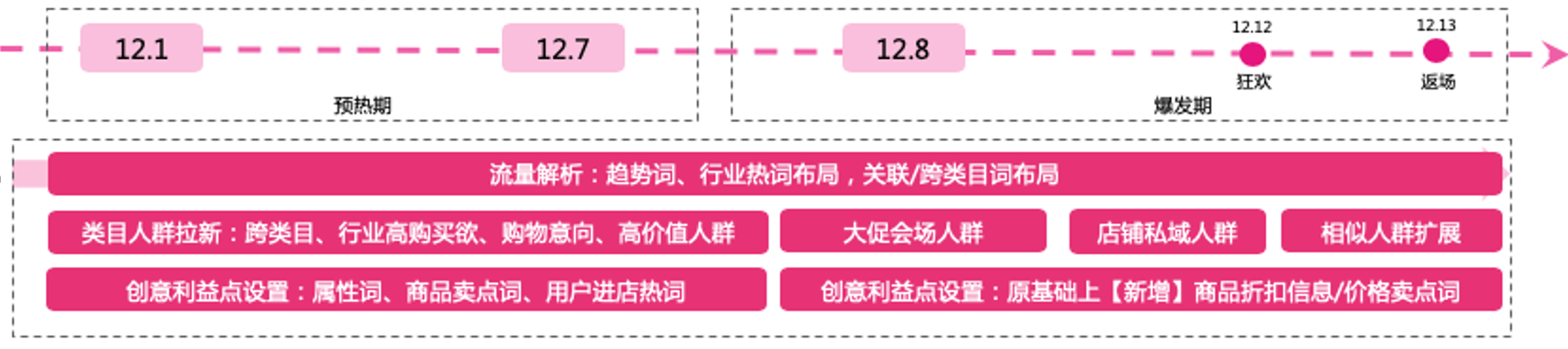 【蛋蛋研习社】人群不精准新老潜客够不够先盘人