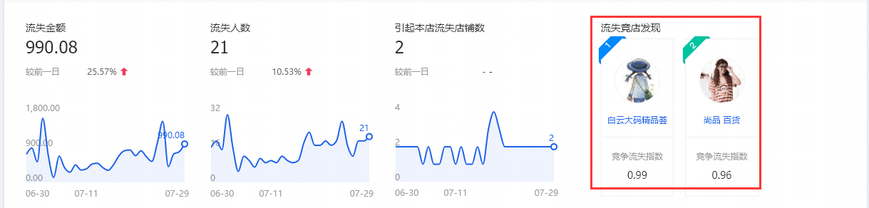 【达道干货】店铺核心数据运营分析