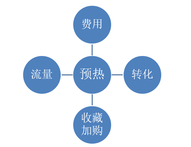 【拜托了厂工】双十二关键词和人群策略
