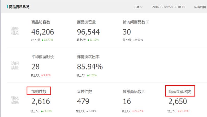 全力迎接双11—直通车预热期操作要点