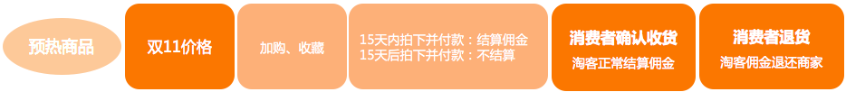 【达道干货】双十一淘宝客蓄力提升