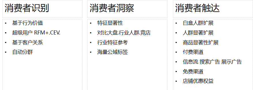 达摩盘新老客拉新圈选带你迅速起飞