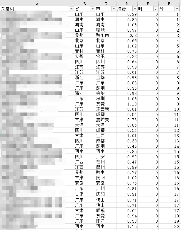 通过实时点击数据和转化周期数据来进行时段优化