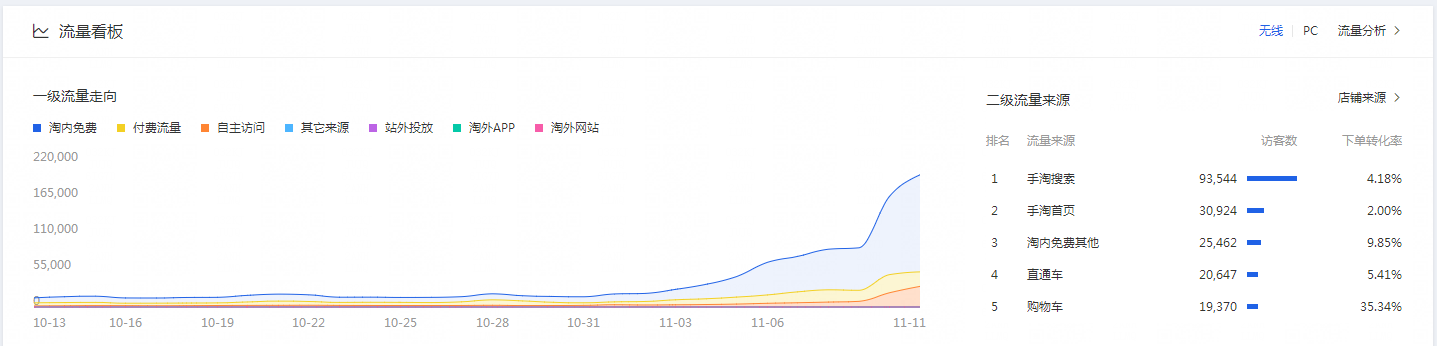 【案例】大促前想要流量激增，需要做到这几点