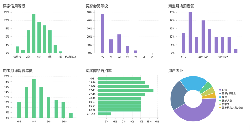 服饰达摩盘人群标签玩法