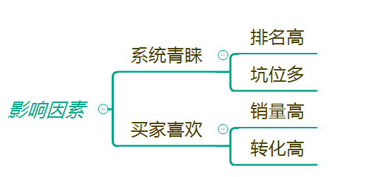 老梁爆款生产线/ 搜索流量秘笈1搜索展现原理模型介绍