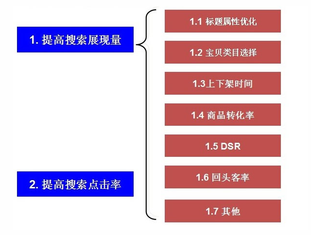 【达道干货】淘宝中小卖家提升流量实操篇