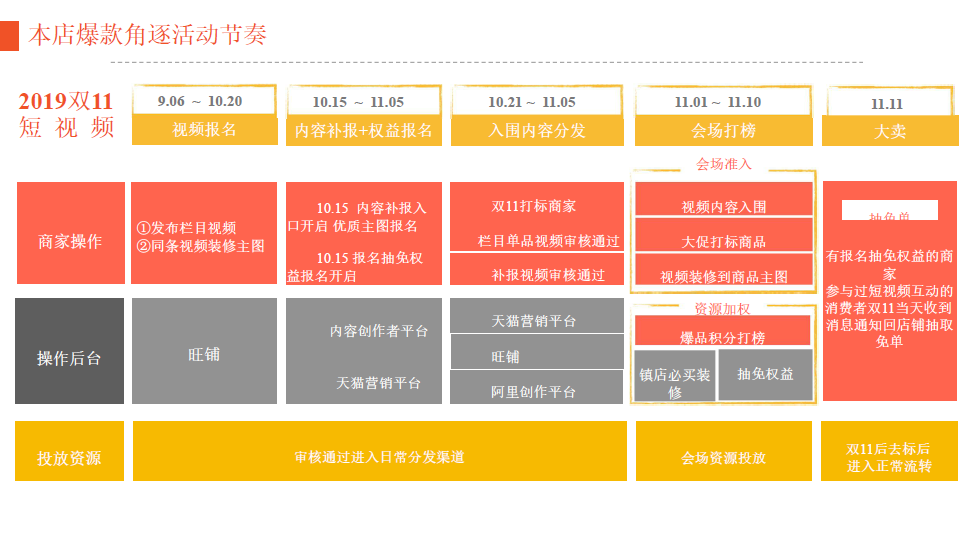 019双十一大作战，短视频战区篇"