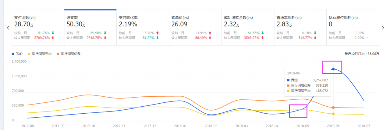 【案例】换季打爆款，30天流量破百万
