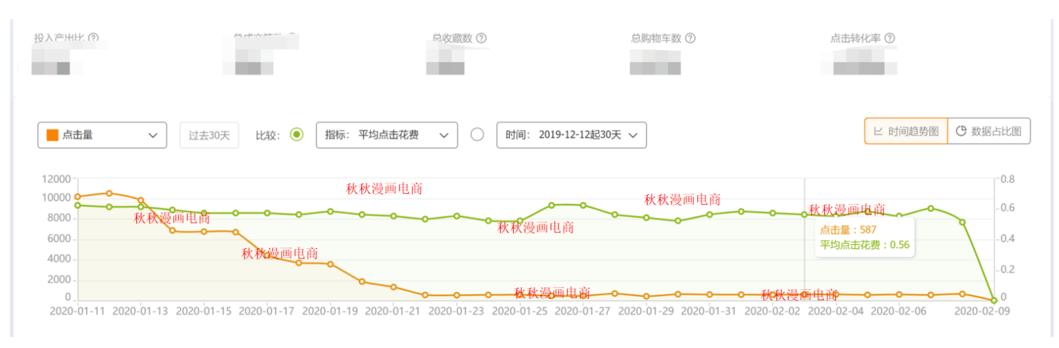 秋秋引流实战训练营/ 2月特殊时期直通车4大自救玩法