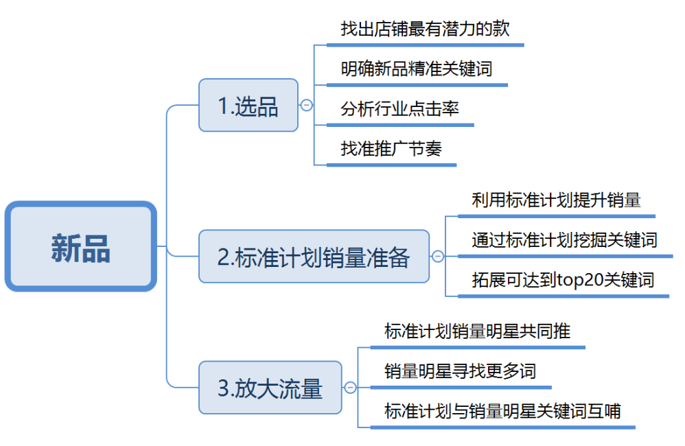 销量明星提升销量