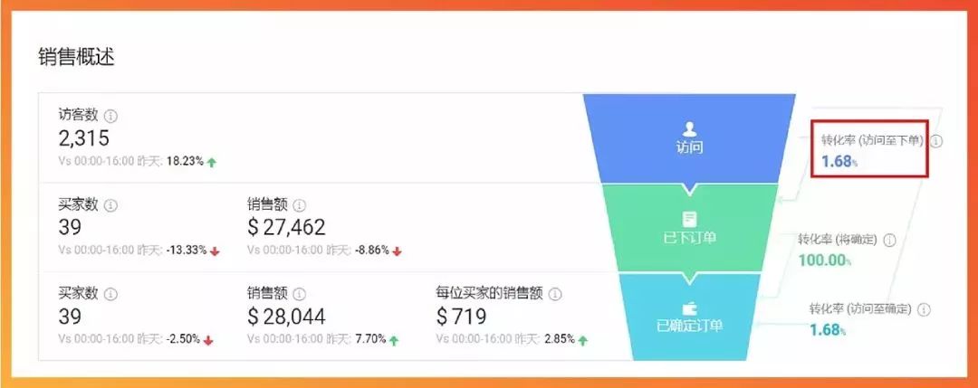 如何提高Shopee转化率？“销售漏斗”和“商品诊断”两大法宝来帮你